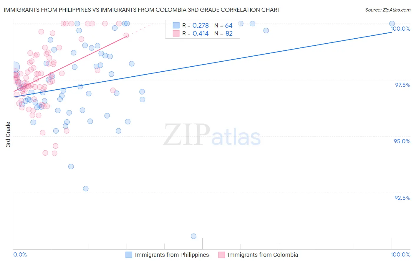 Immigrants from Philippines vs Immigrants from Colombia 3rd Grade
