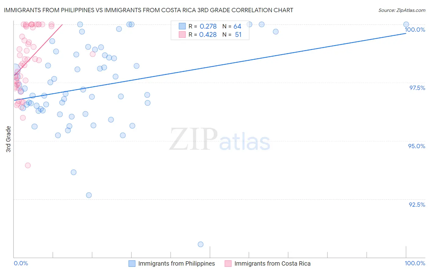 Immigrants from Philippines vs Immigrants from Costa Rica 3rd Grade