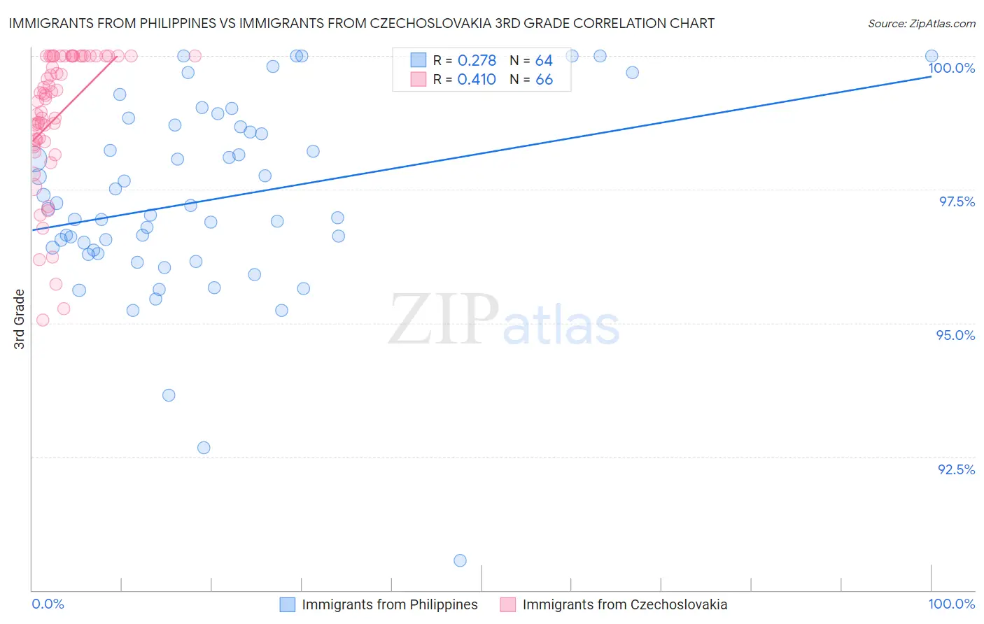 Immigrants from Philippines vs Immigrants from Czechoslovakia 3rd Grade
