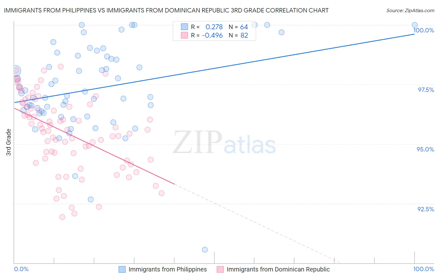 Immigrants from Philippines vs Immigrants from Dominican Republic 3rd Grade