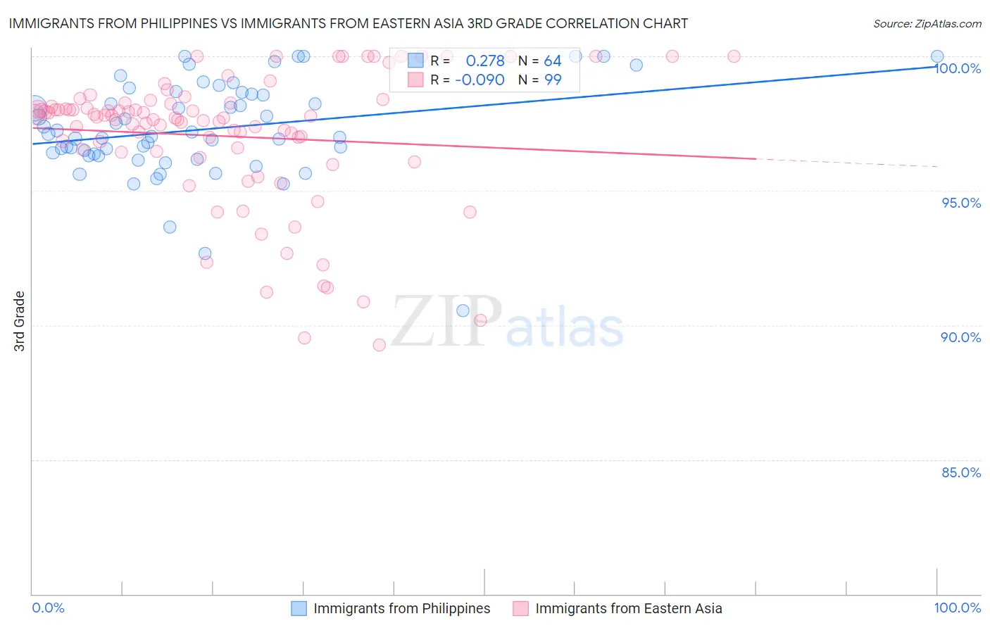 Immigrants from Philippines vs Immigrants from Eastern Asia 3rd Grade