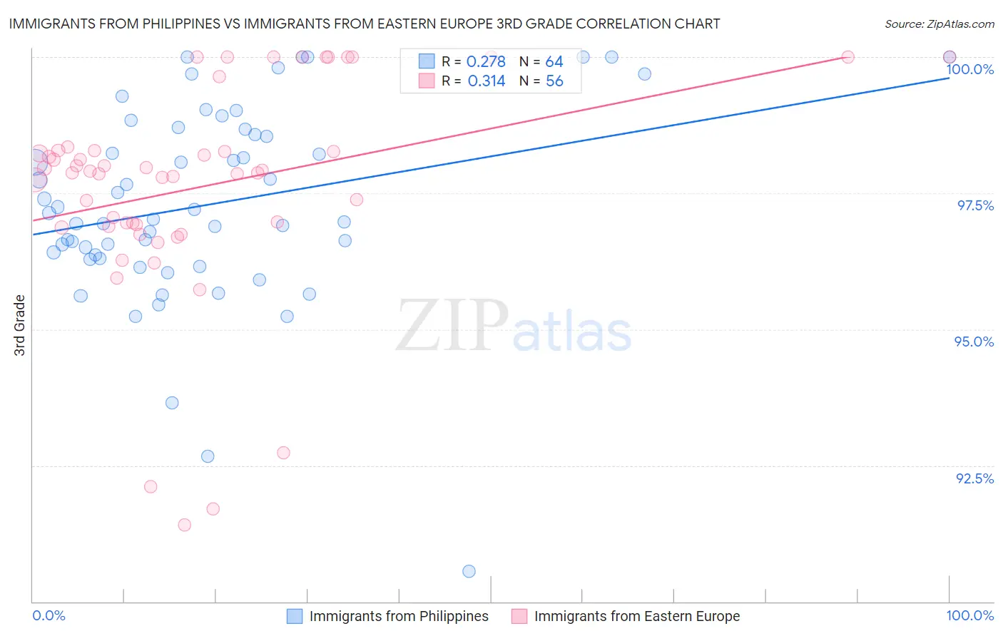 Immigrants from Philippines vs Immigrants from Eastern Europe 3rd Grade