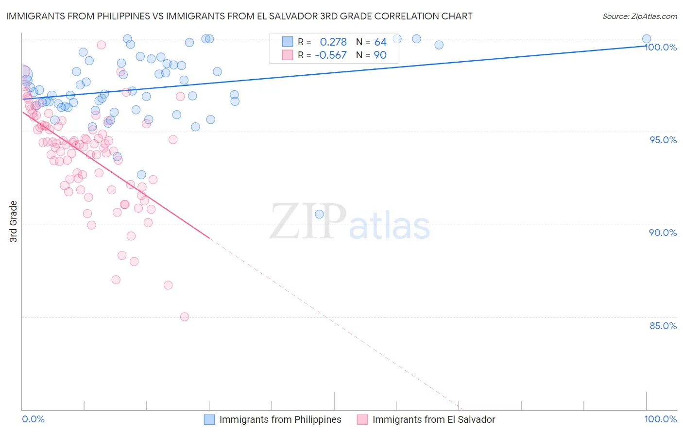Immigrants from Philippines vs Immigrants from El Salvador 3rd Grade