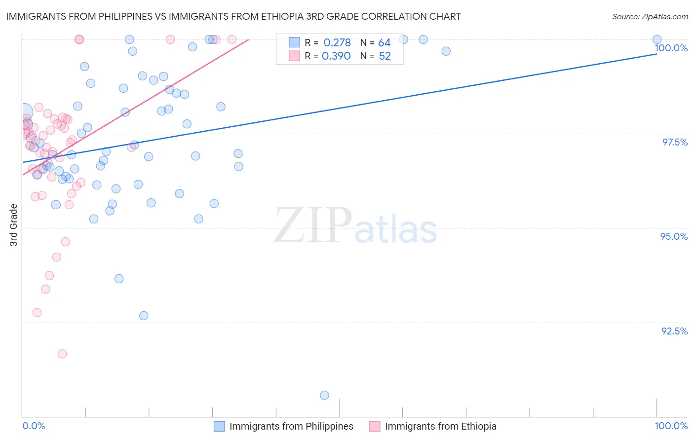 Immigrants from Philippines vs Immigrants from Ethiopia 3rd Grade