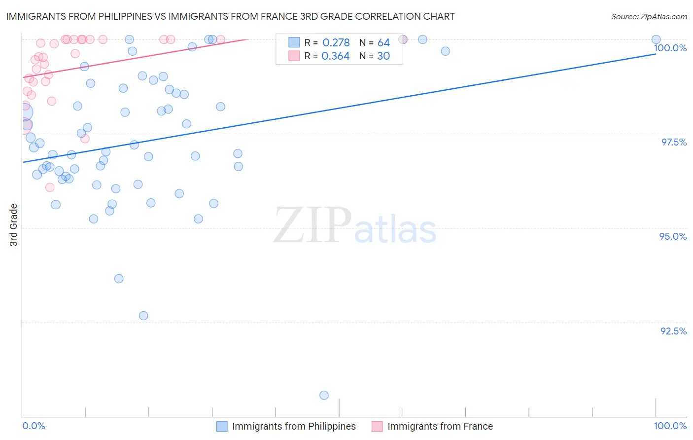 Immigrants from Philippines vs Immigrants from France 3rd Grade