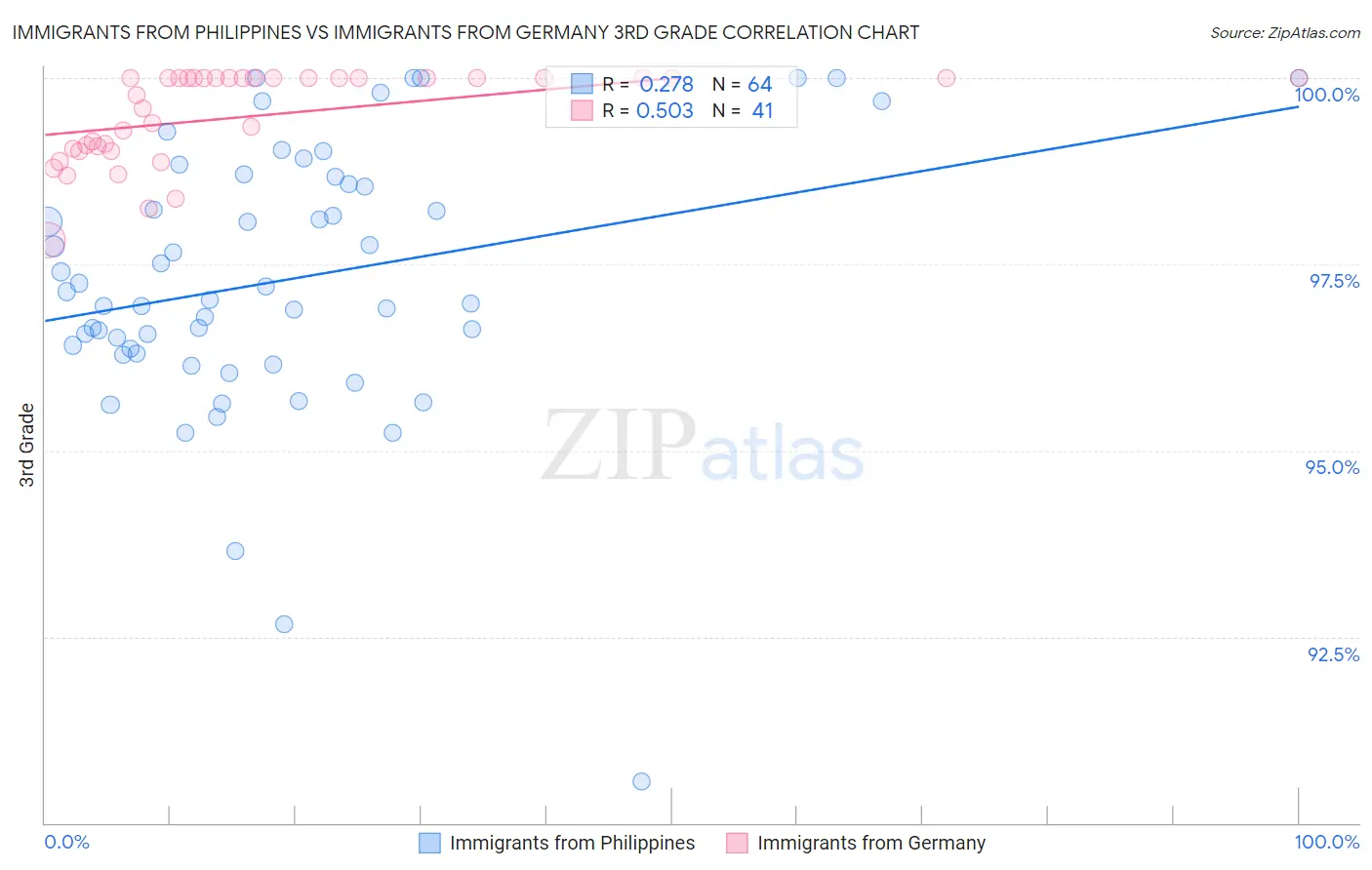 Immigrants from Philippines vs Immigrants from Germany 3rd Grade