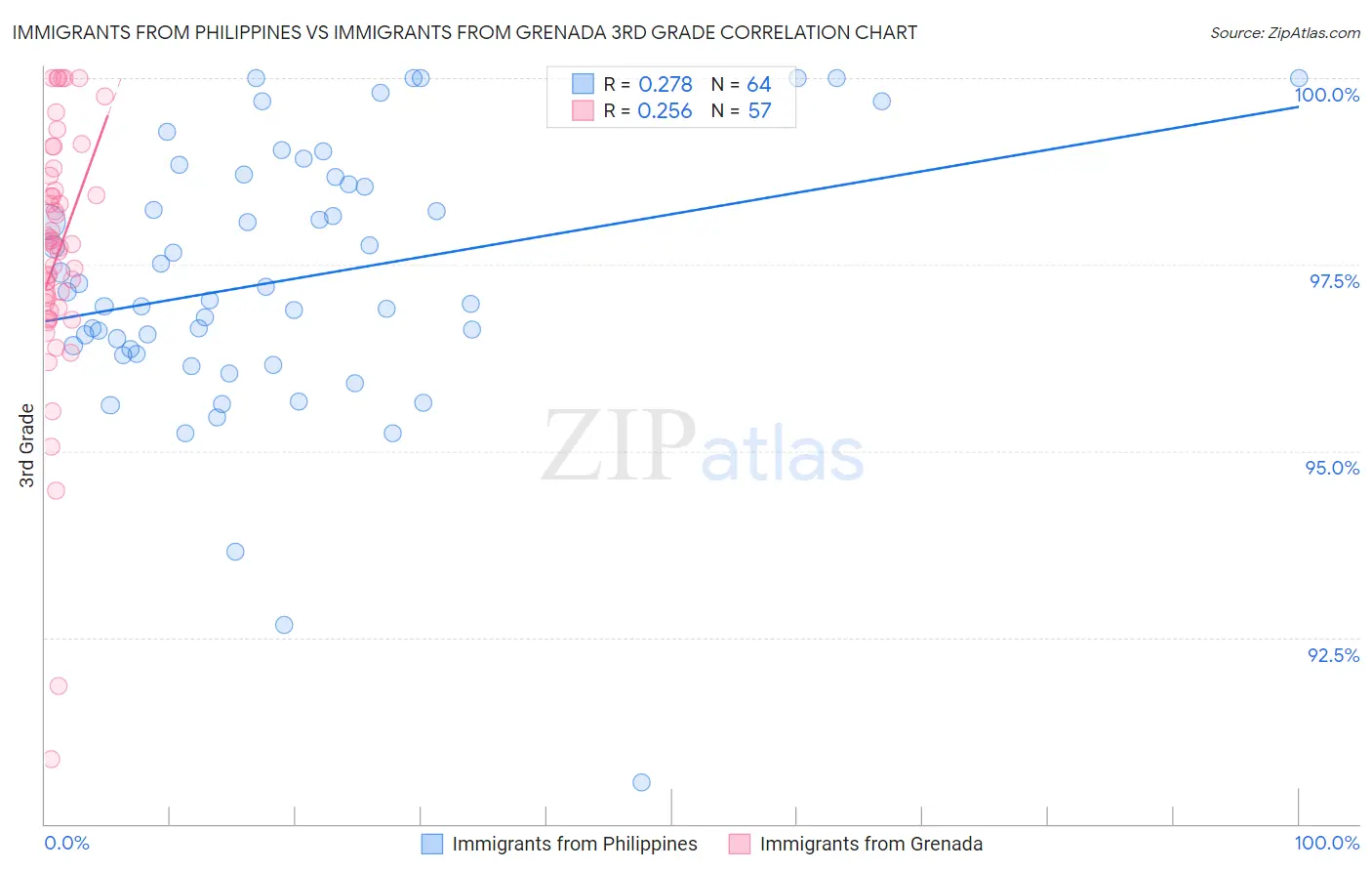 Immigrants from Philippines vs Immigrants from Grenada 3rd Grade