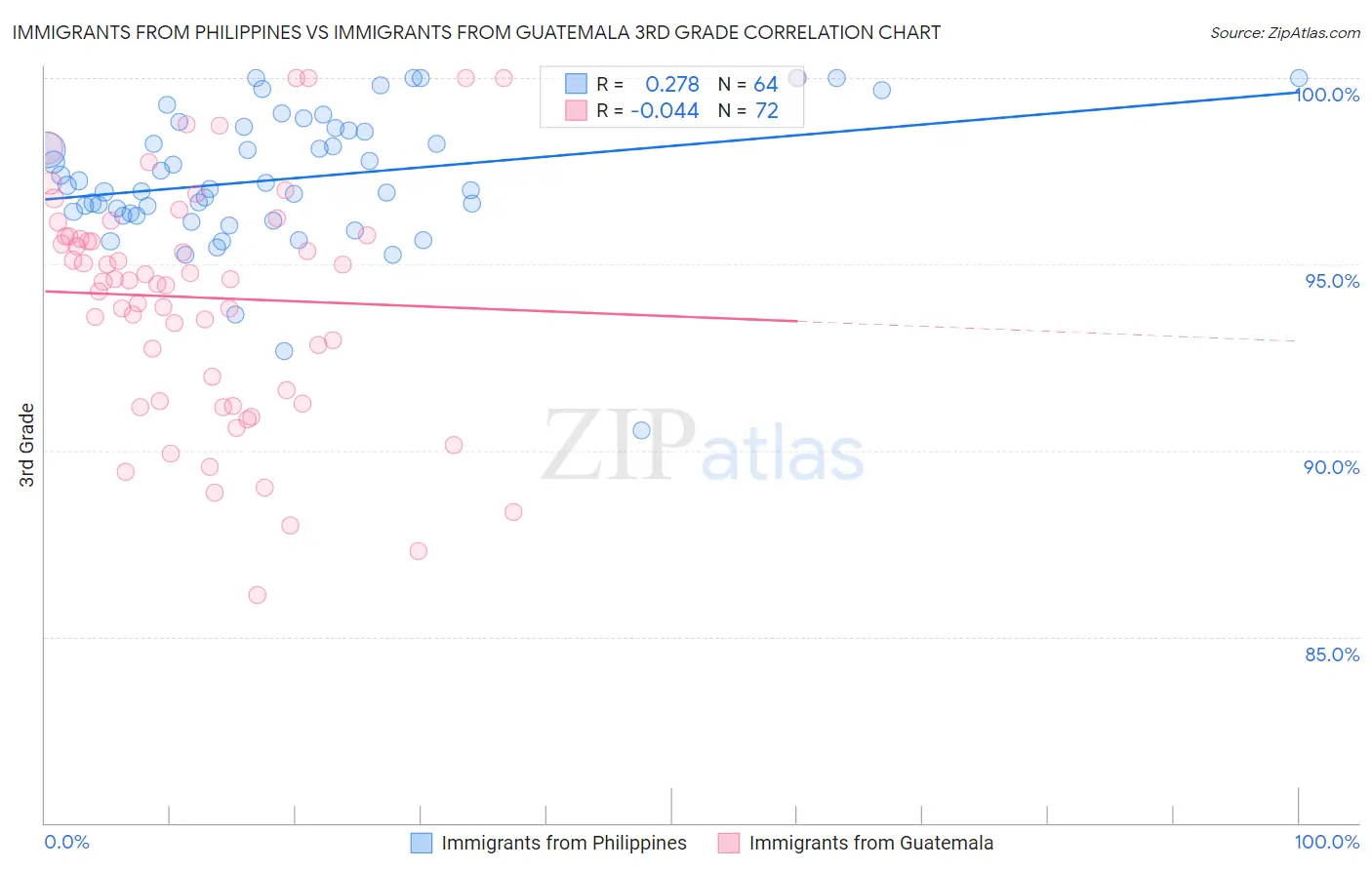 Immigrants from Philippines vs Immigrants from Guatemala 3rd Grade