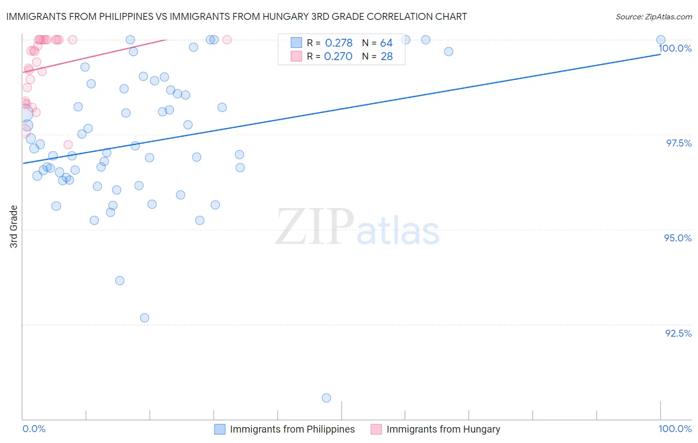 Immigrants from Philippines vs Immigrants from Hungary 3rd Grade