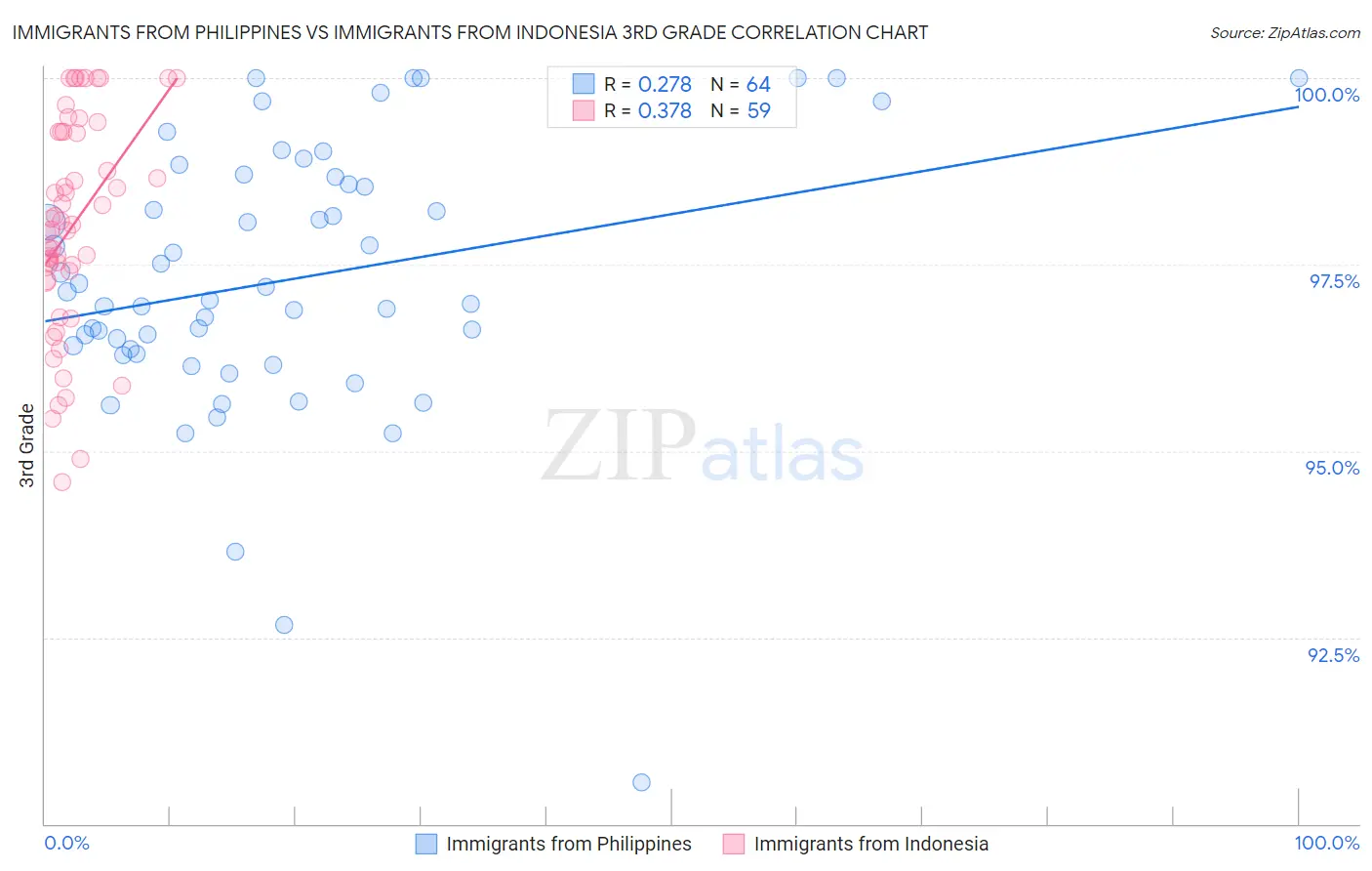 Immigrants from Philippines vs Immigrants from Indonesia 3rd Grade