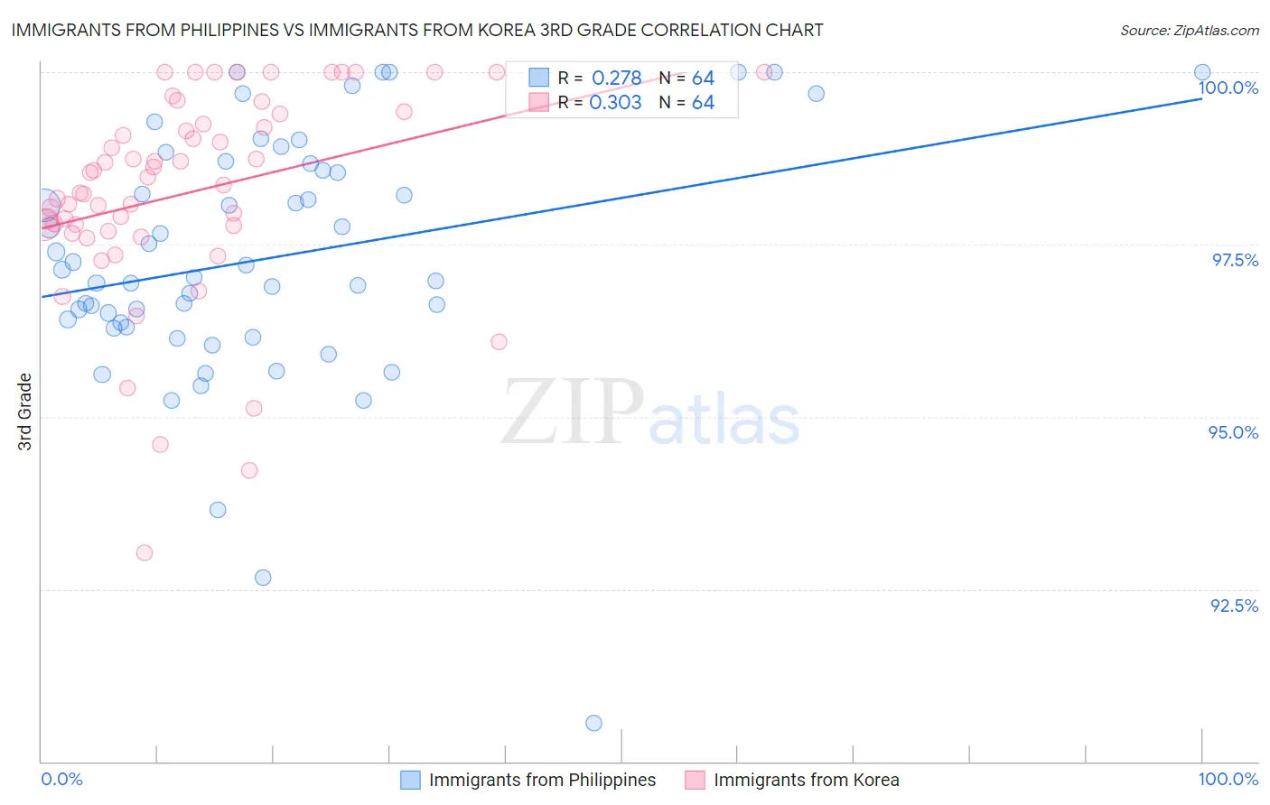Immigrants from Philippines vs Immigrants from Korea 3rd Grade