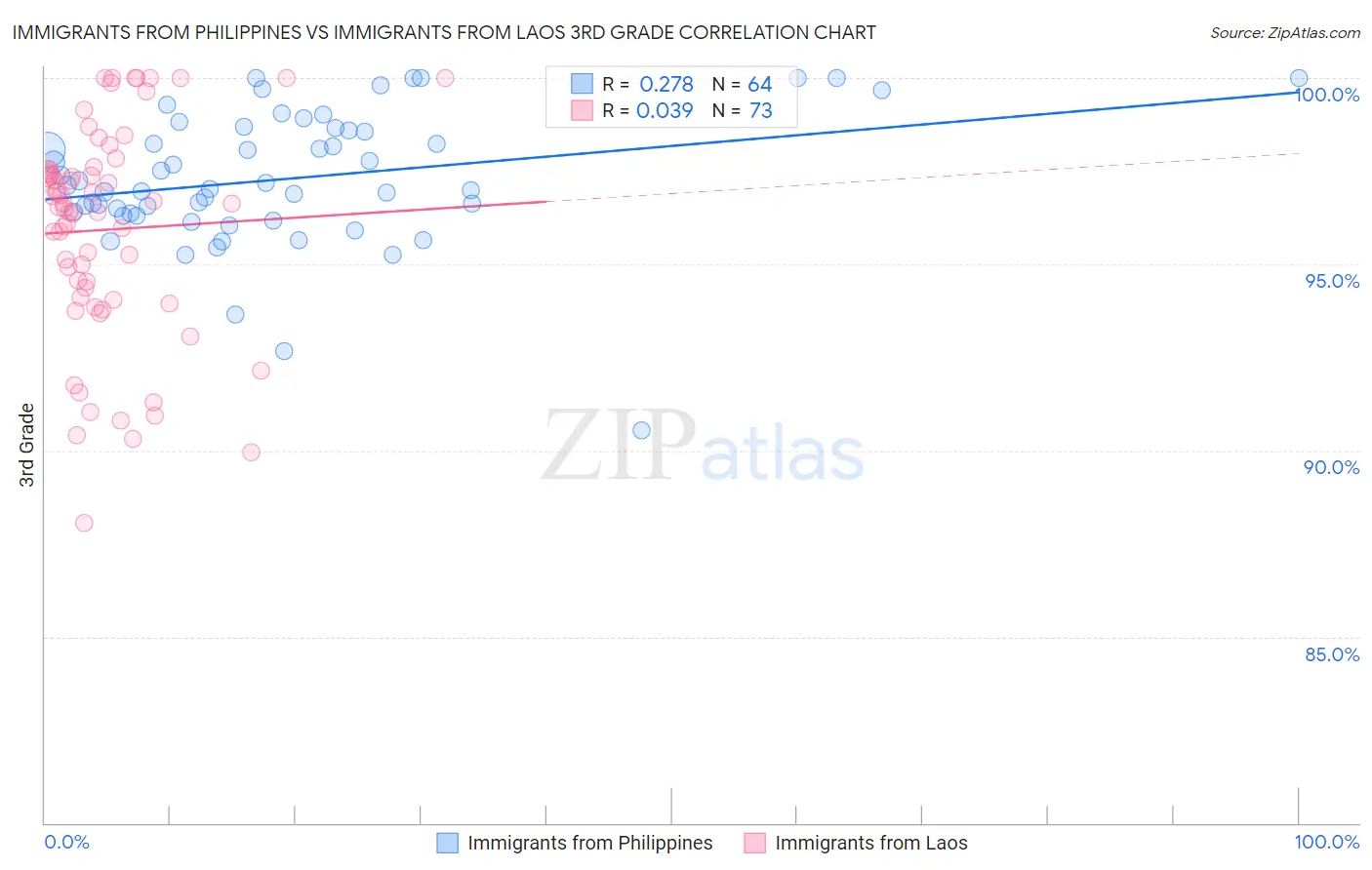 Immigrants from Philippines vs Immigrants from Laos 3rd Grade