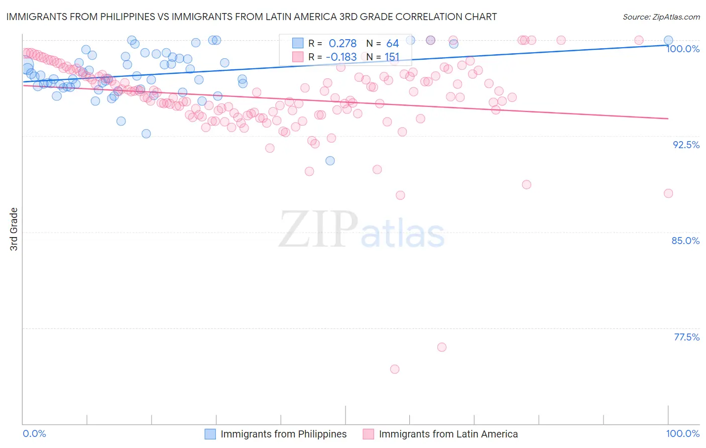 Immigrants from Philippines vs Immigrants from Latin America 3rd Grade