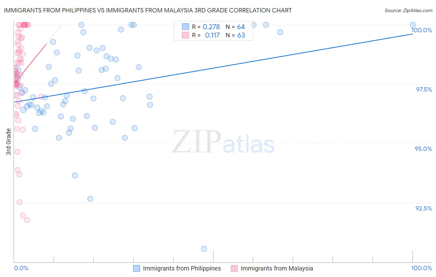 Immigrants from Philippines vs Immigrants from Malaysia 3rd Grade