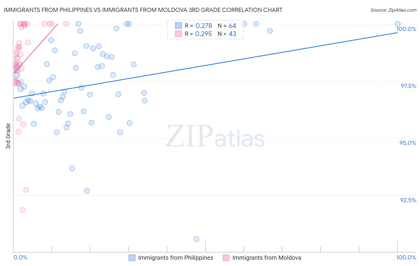 Immigrants from Philippines vs Immigrants from Moldova 3rd Grade