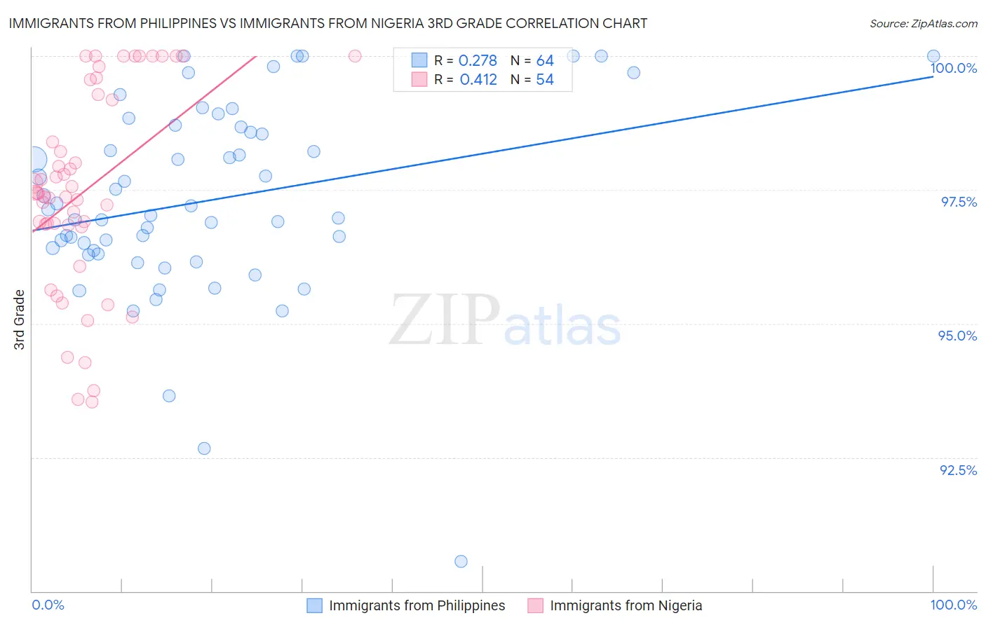 Immigrants from Philippines vs Immigrants from Nigeria 3rd Grade