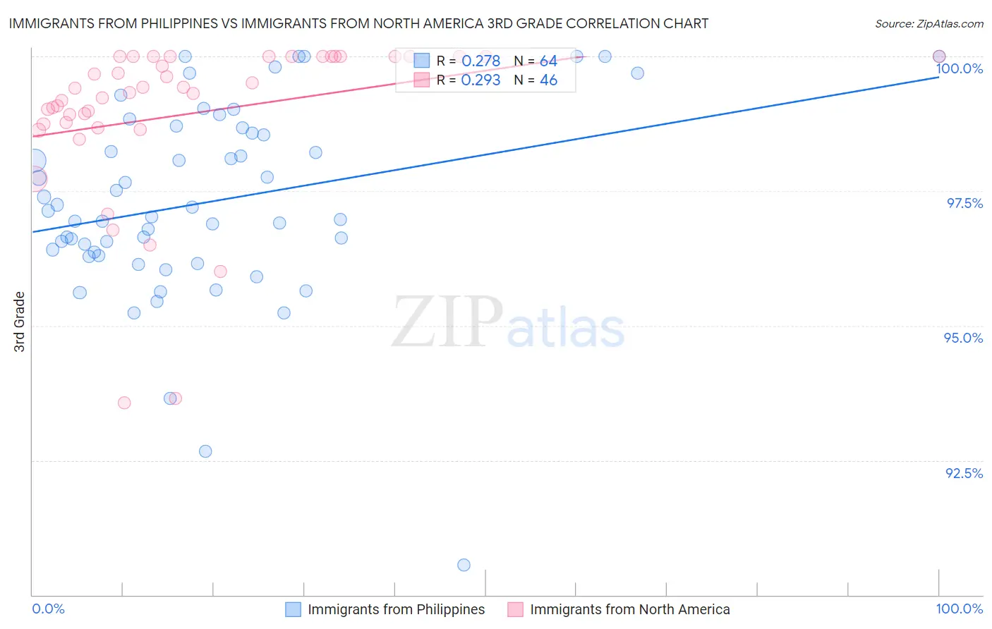 Immigrants from Philippines vs Immigrants from North America 3rd Grade