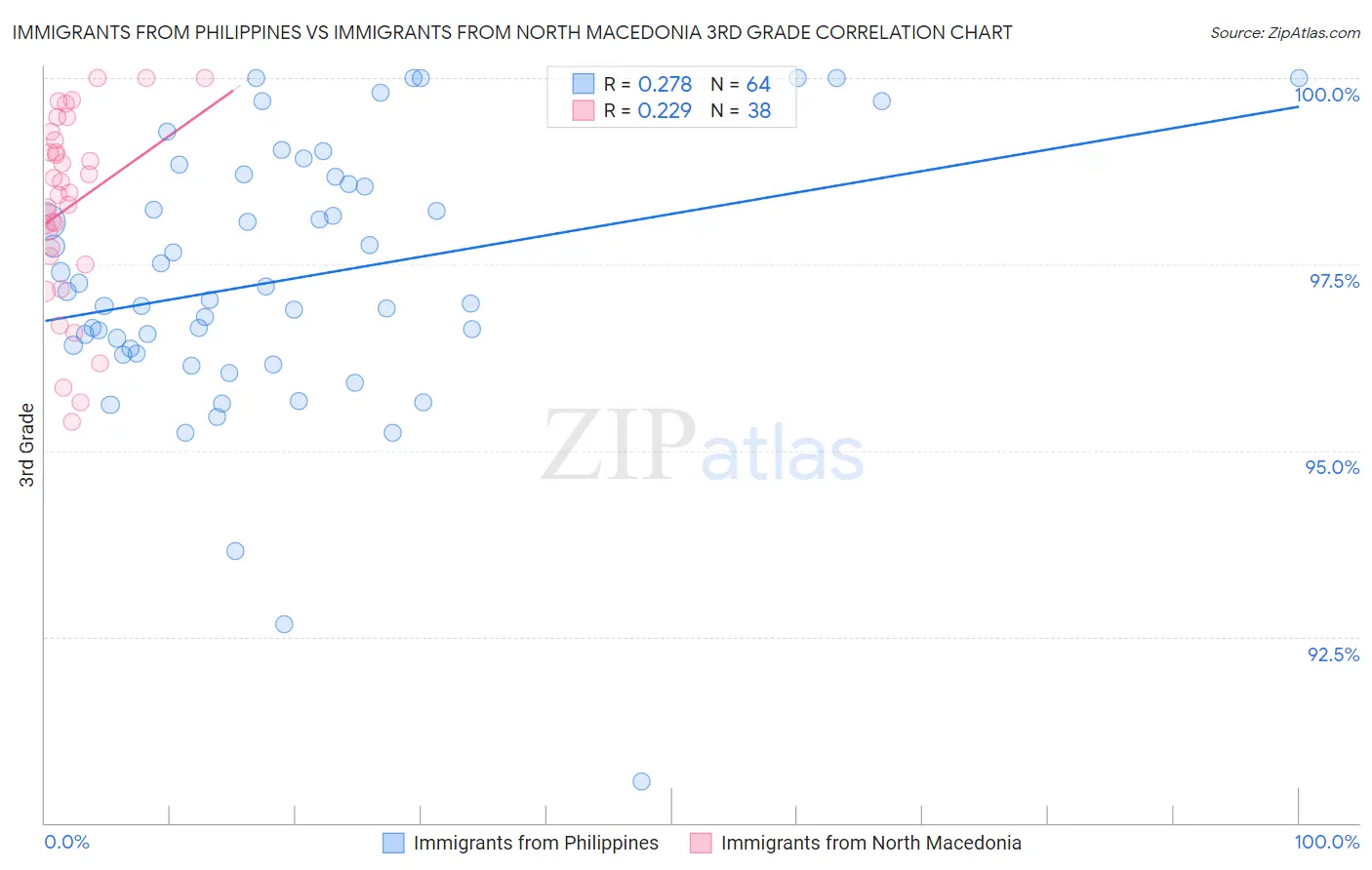 Immigrants from Philippines vs Immigrants from North Macedonia 3rd Grade
