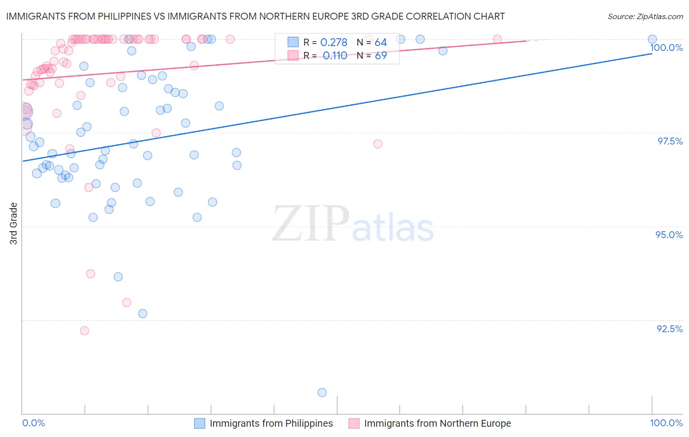 Immigrants from Philippines vs Immigrants from Northern Europe 3rd Grade