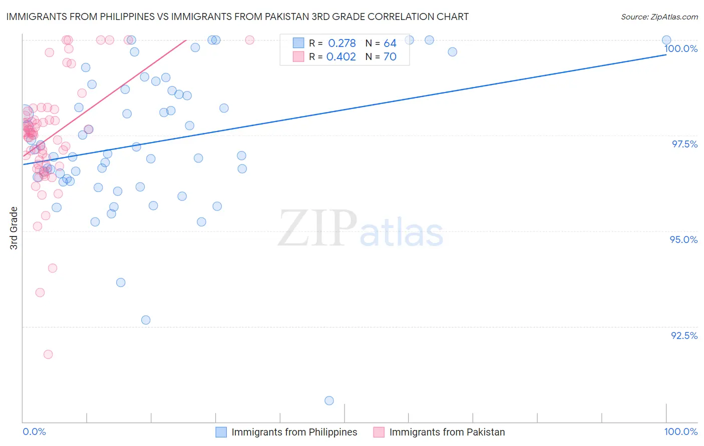 Immigrants from Philippines vs Immigrants from Pakistan 3rd Grade