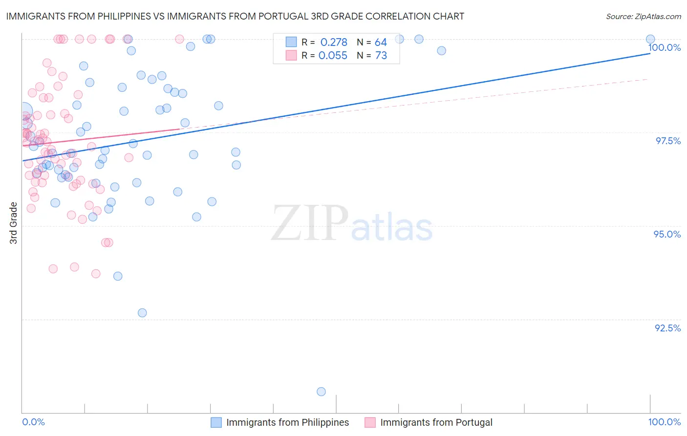 Immigrants from Philippines vs Immigrants from Portugal 3rd Grade