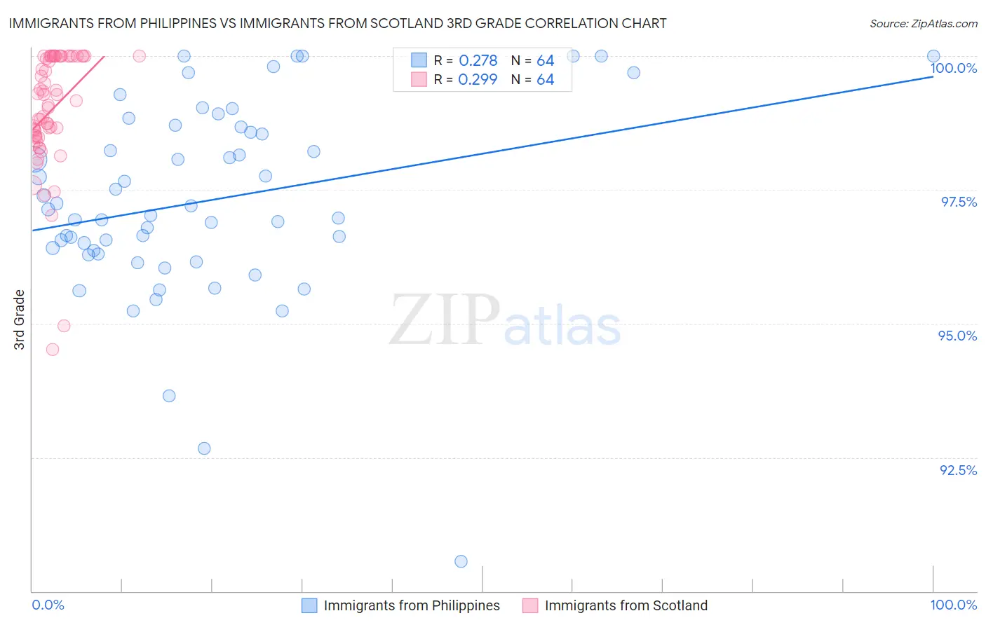 Immigrants from Philippines vs Immigrants from Scotland 3rd Grade