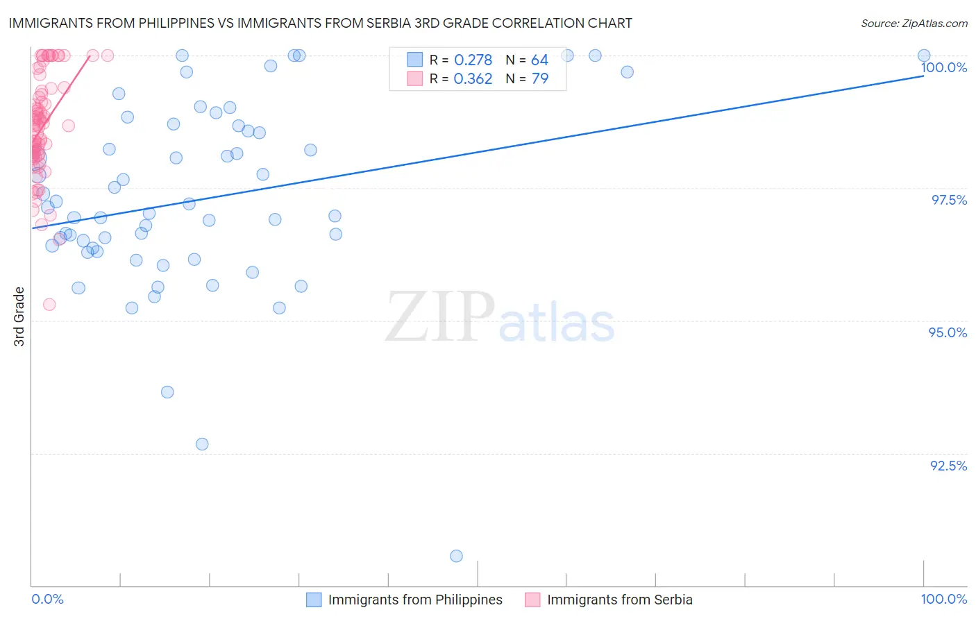 Immigrants from Philippines vs Immigrants from Serbia 3rd Grade