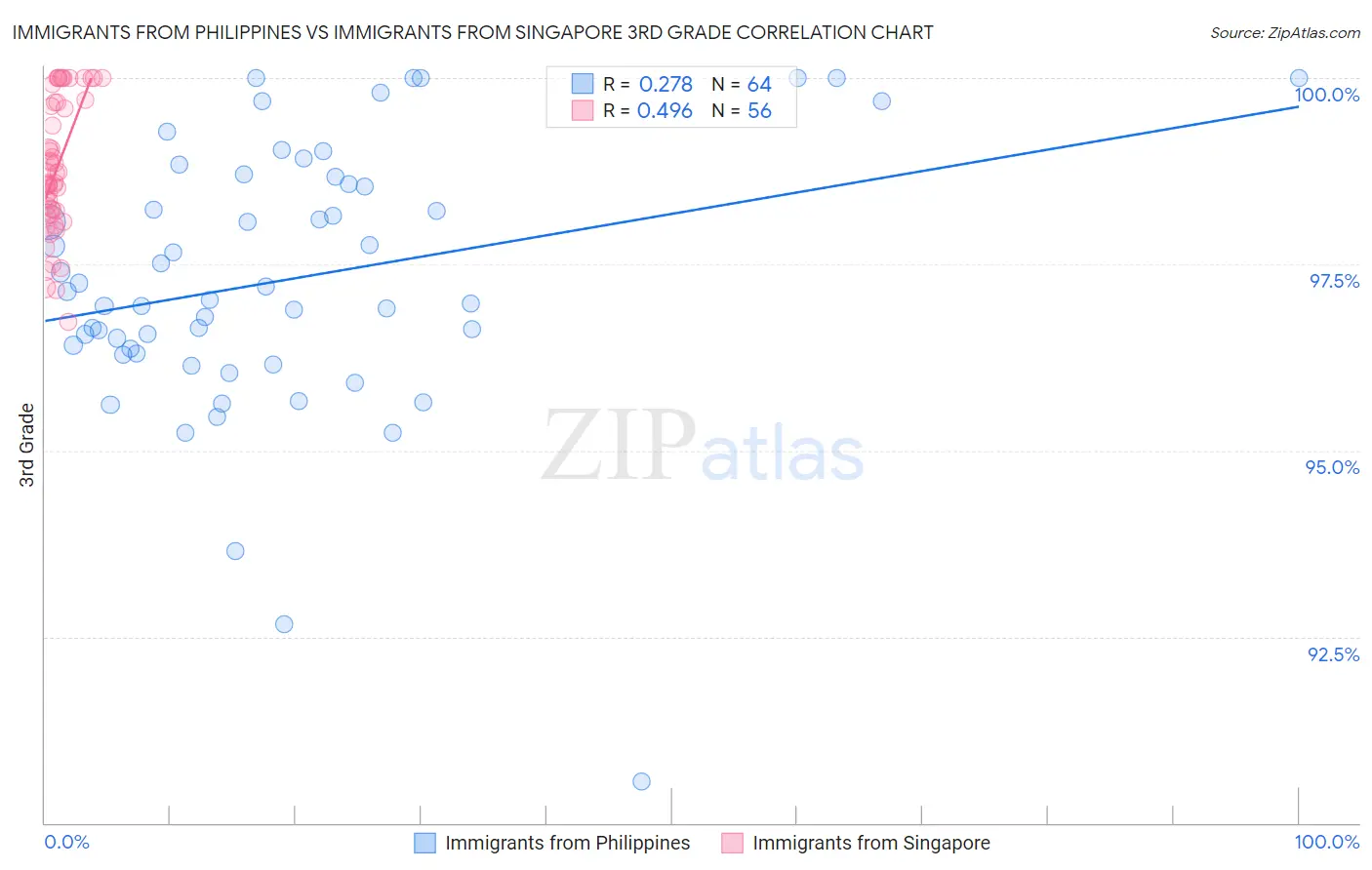 Immigrants from Philippines vs Immigrants from Singapore 3rd Grade