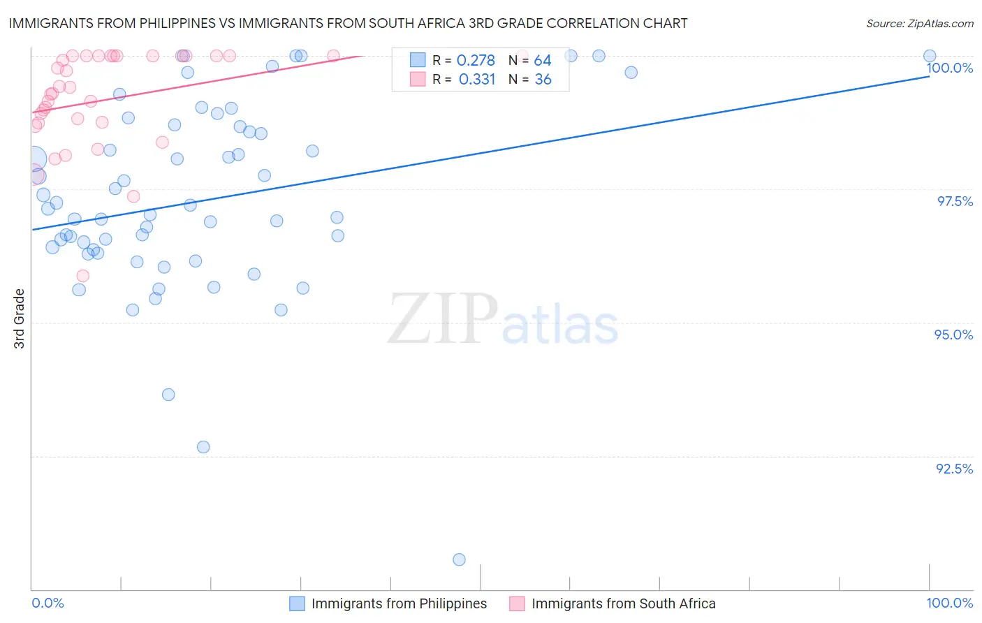 Immigrants from Philippines vs Immigrants from South Africa 3rd Grade