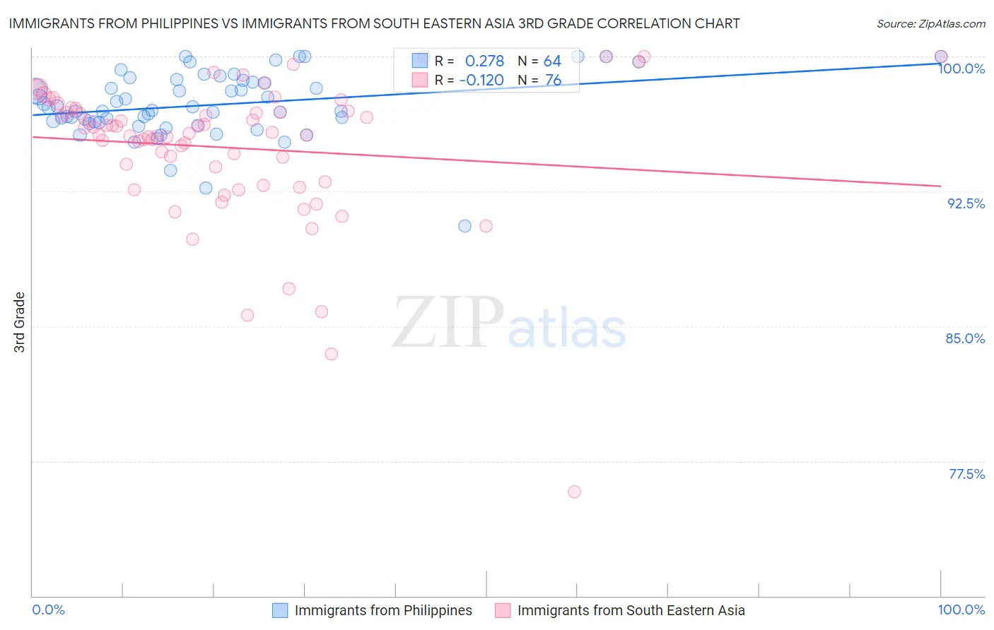 Immigrants from Philippines vs Immigrants from South Eastern Asia 3rd Grade