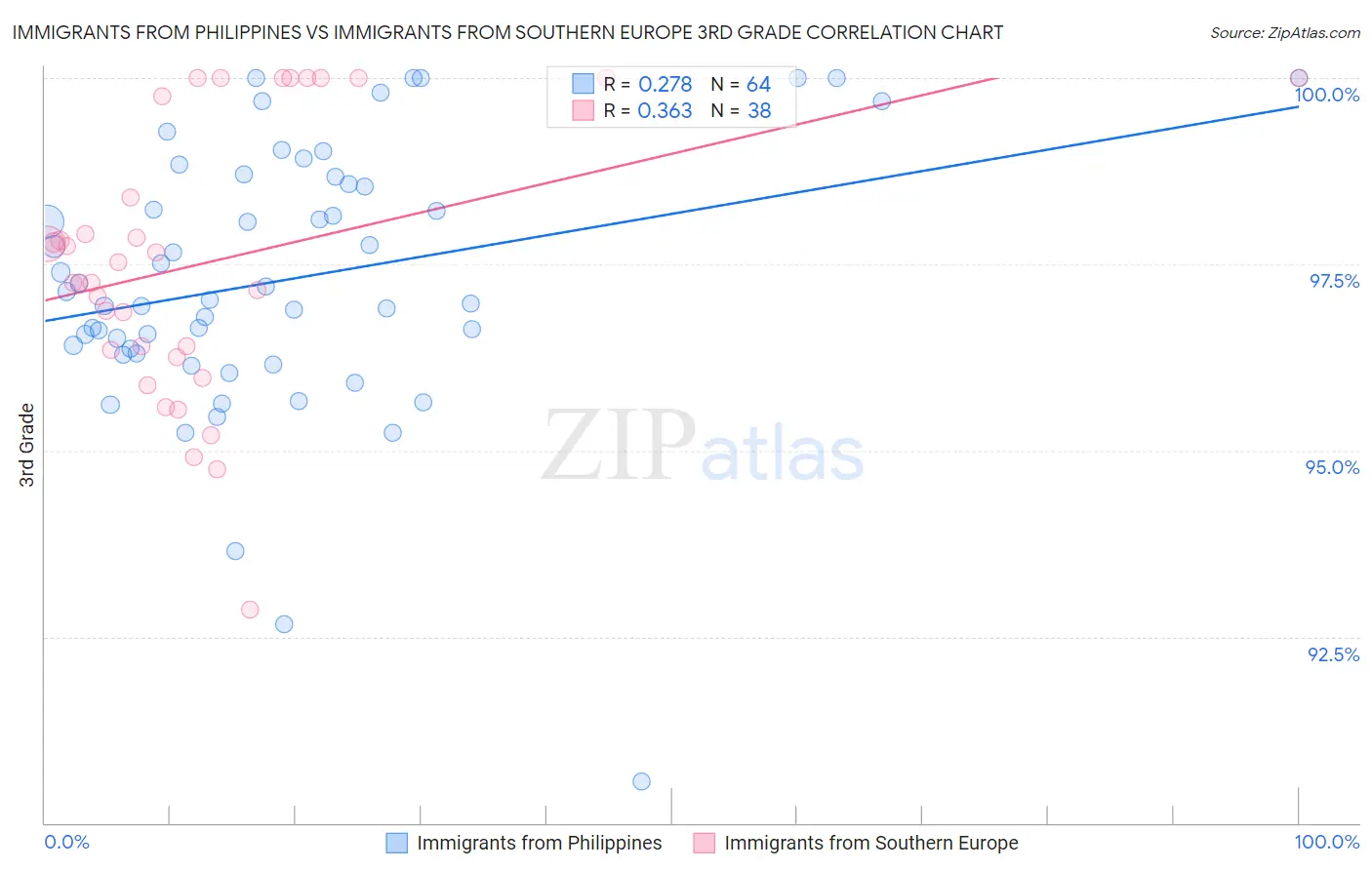 Immigrants from Philippines vs Immigrants from Southern Europe 3rd Grade