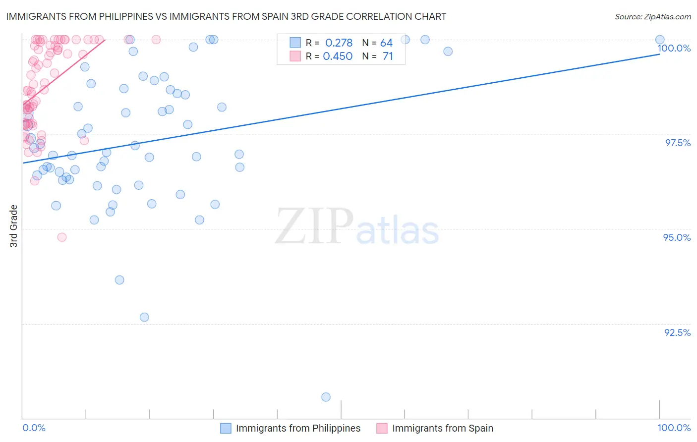 Immigrants from Philippines vs Immigrants from Spain 3rd Grade