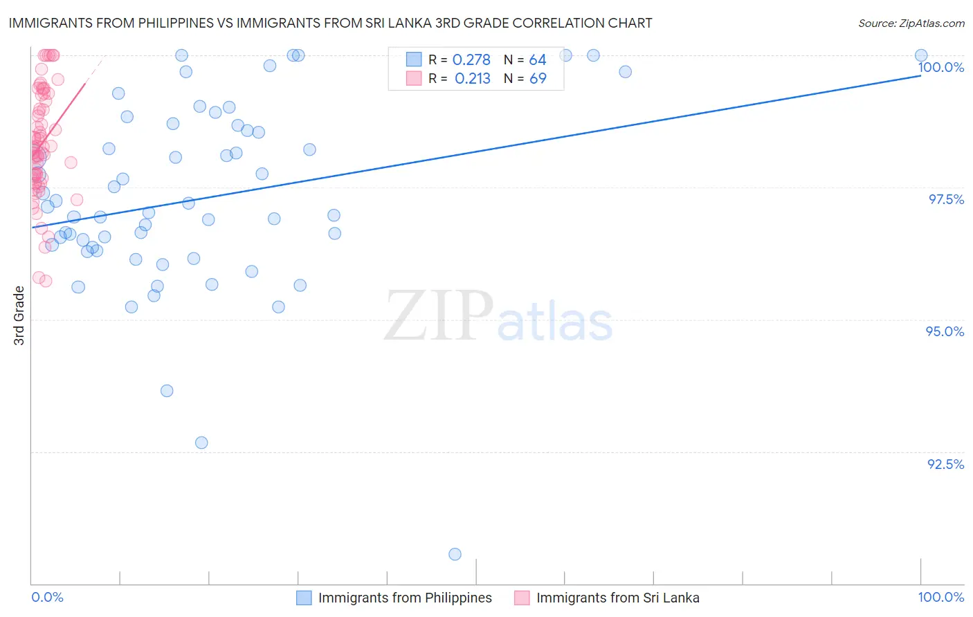 Immigrants from Philippines vs Immigrants from Sri Lanka 3rd Grade