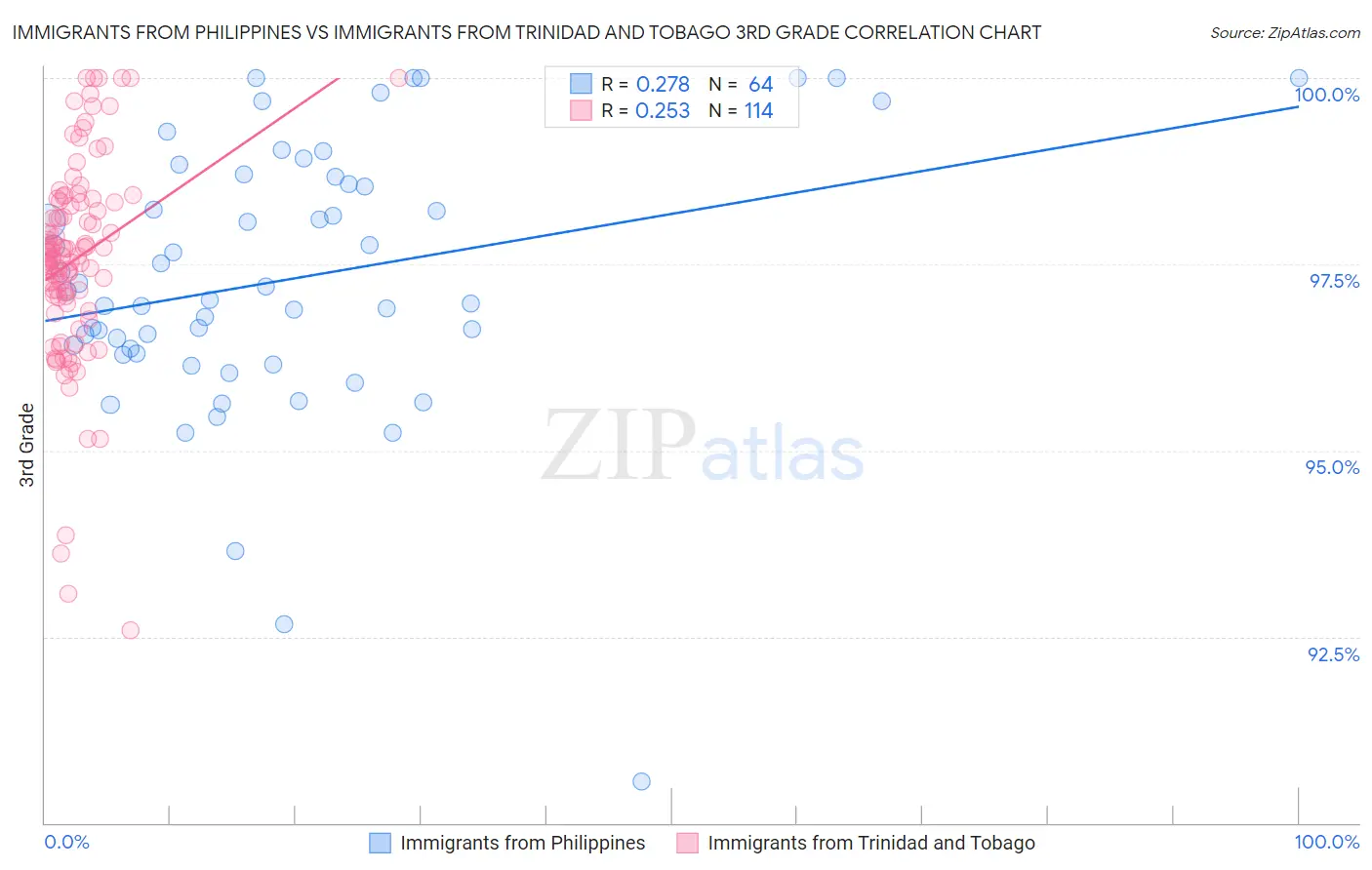 Immigrants from Philippines vs Immigrants from Trinidad and Tobago 3rd Grade