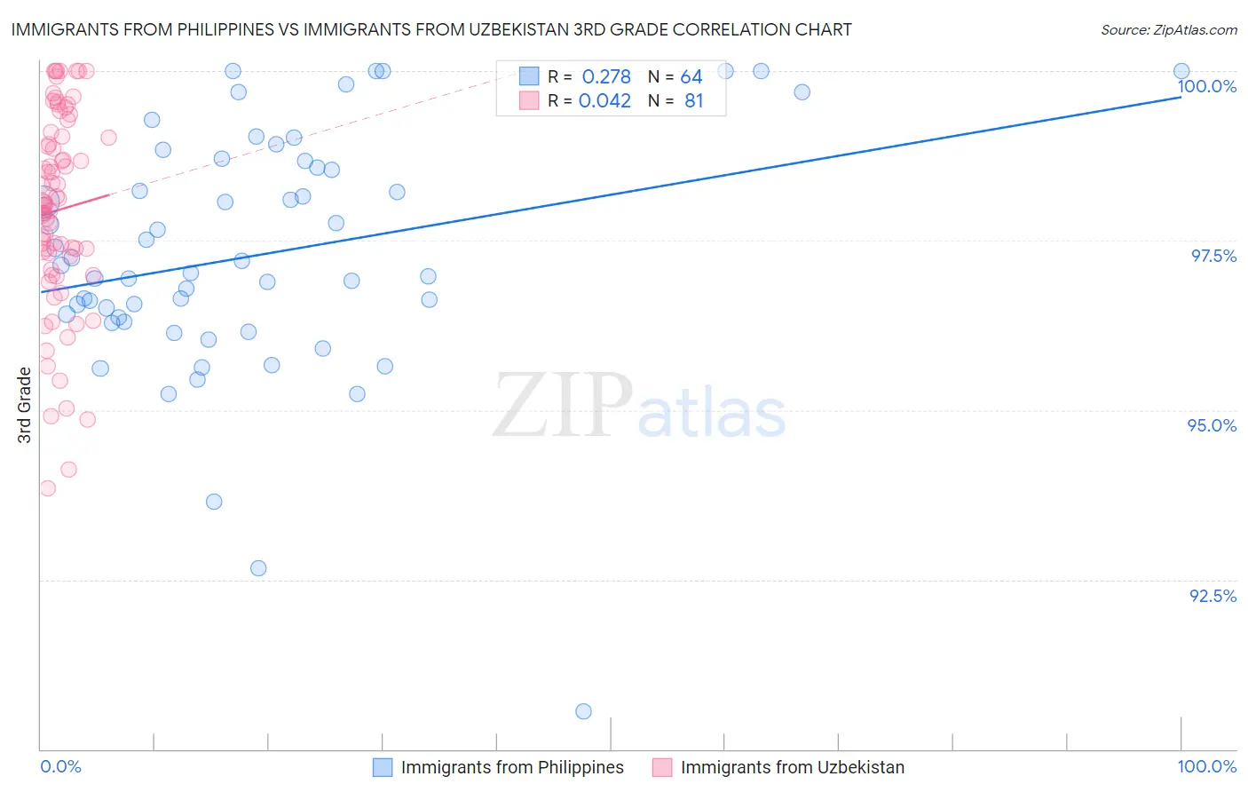 Immigrants from Philippines vs Immigrants from Uzbekistan 3rd Grade