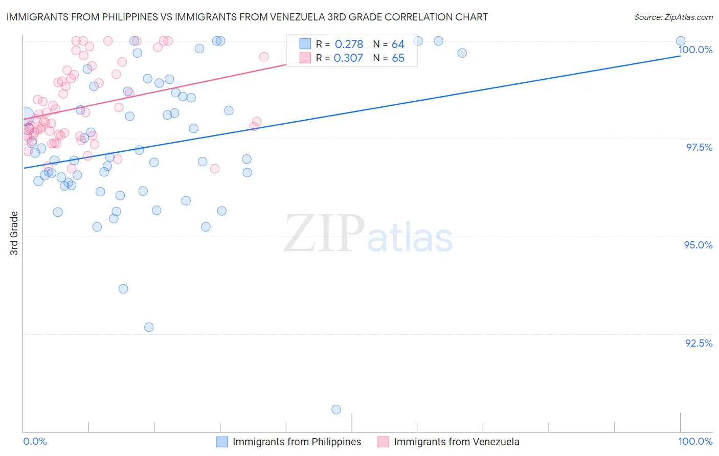 Immigrants from Philippines vs Immigrants from Venezuela 3rd Grade
