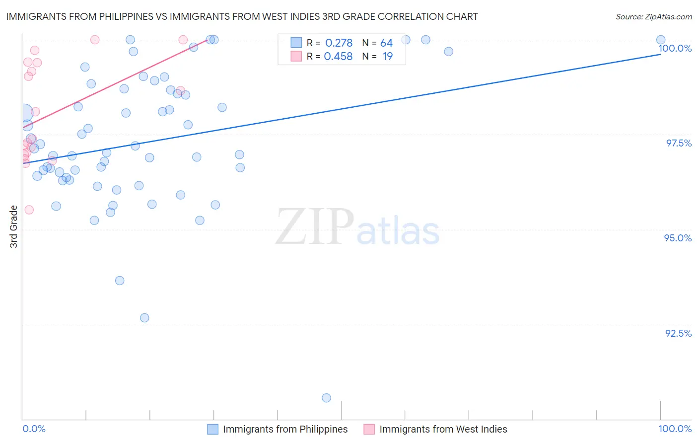 Immigrants from Philippines vs Immigrants from West Indies 3rd Grade