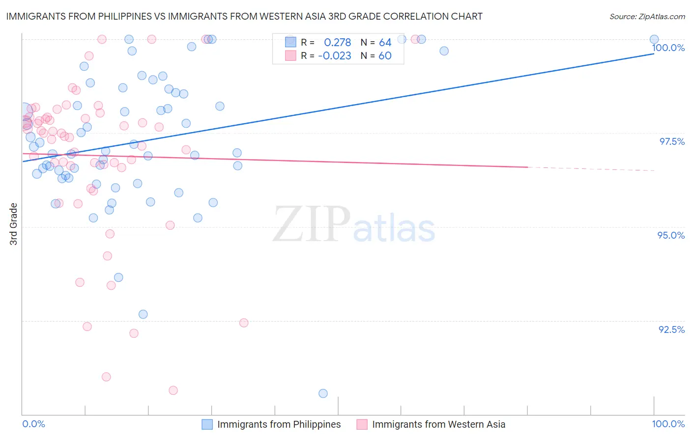Immigrants from Philippines vs Immigrants from Western Asia 3rd Grade