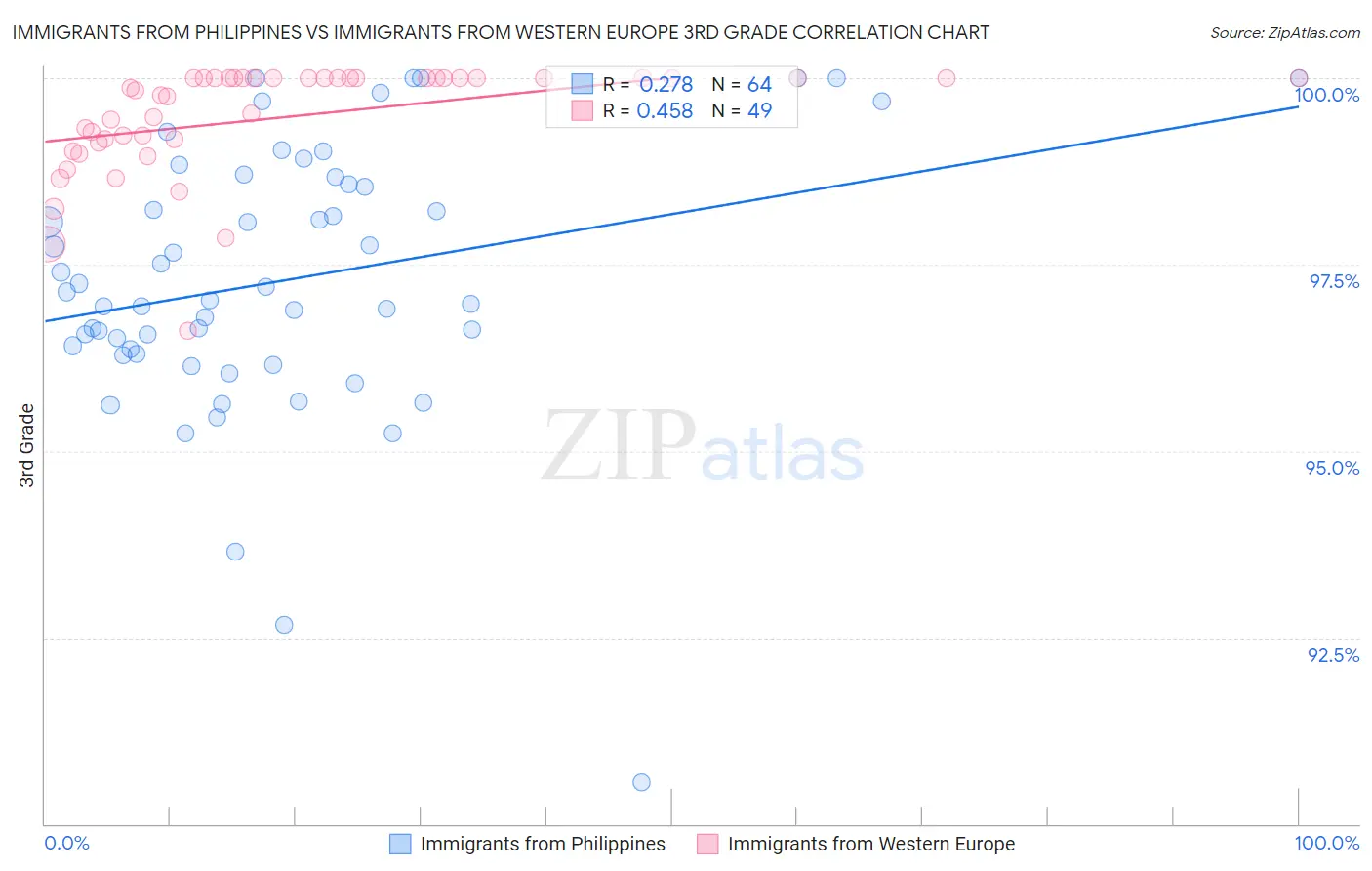 Immigrants from Philippines vs Immigrants from Western Europe 3rd Grade
