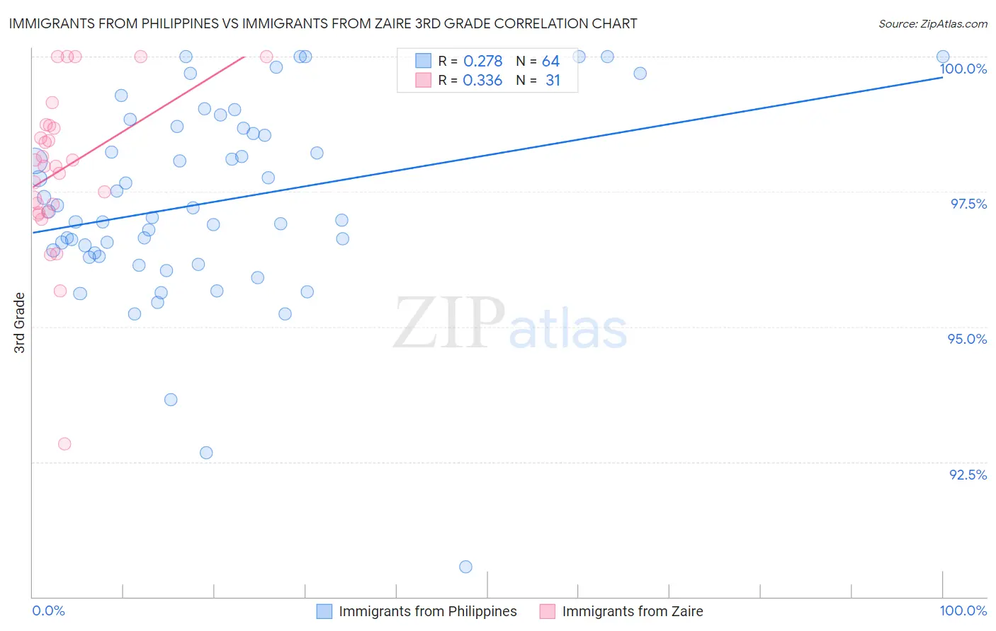 Immigrants from Philippines vs Immigrants from Zaire 3rd Grade