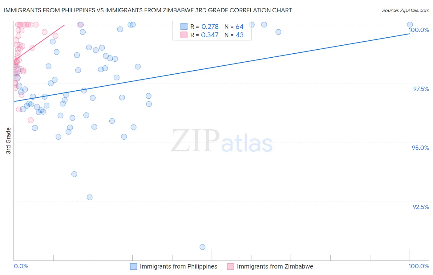 Immigrants from Philippines vs Immigrants from Zimbabwe 3rd Grade