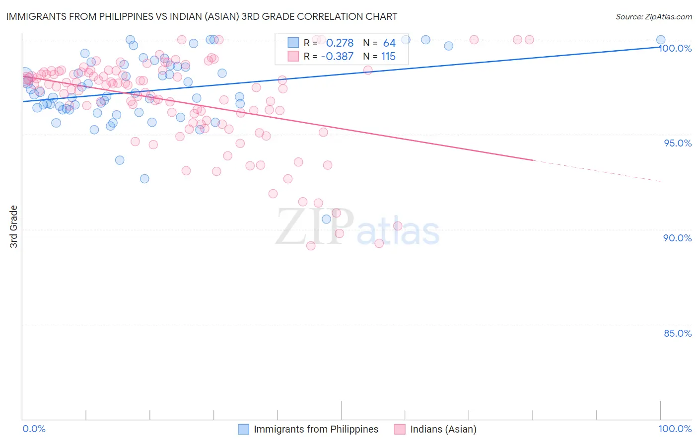 Immigrants from Philippines vs Indian (Asian) 3rd Grade
