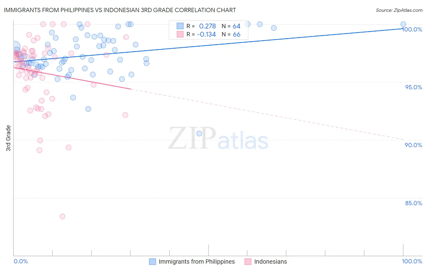 Immigrants from Philippines vs Indonesian 3rd Grade