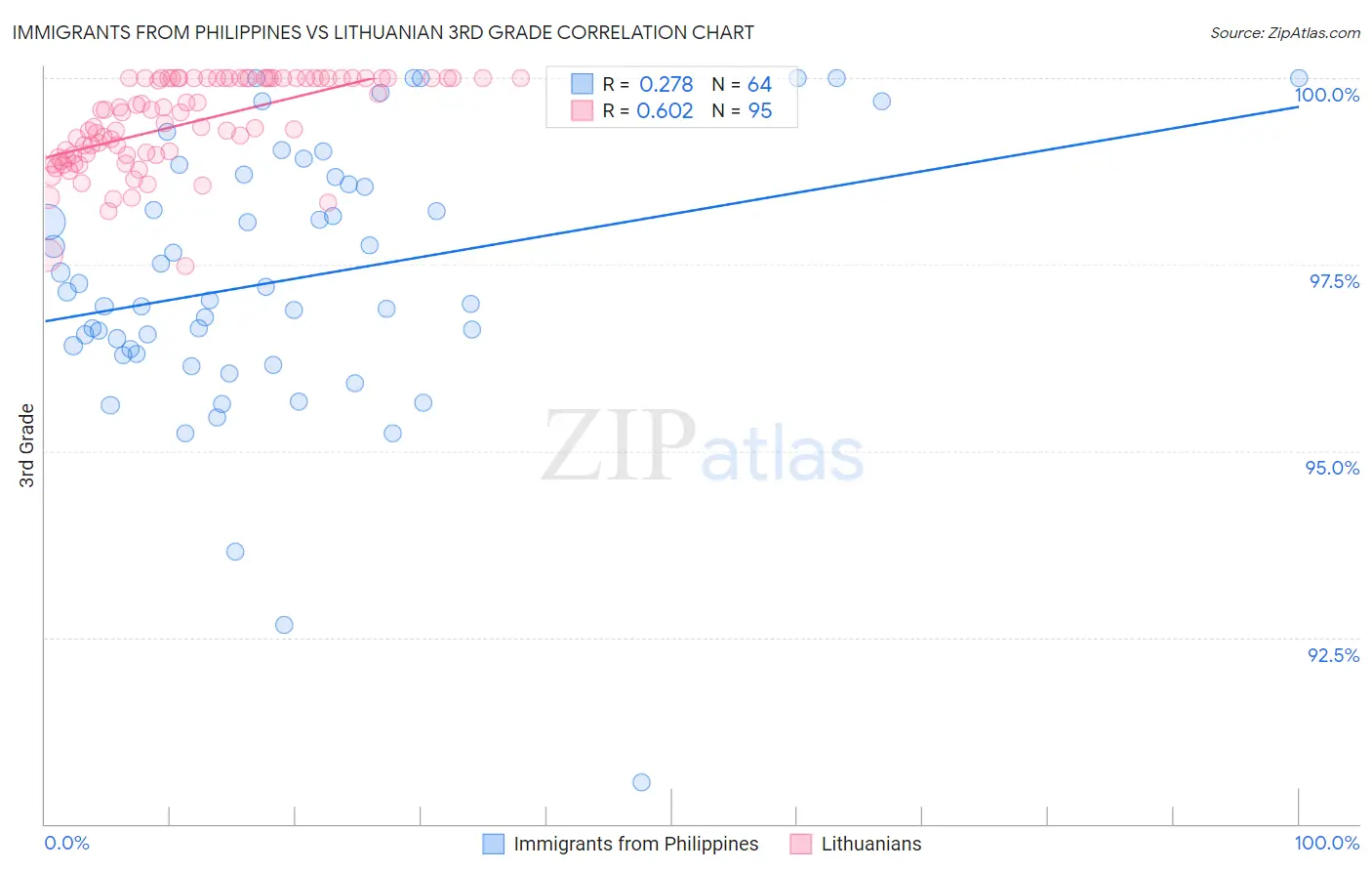 Immigrants from Philippines vs Lithuanian 3rd Grade