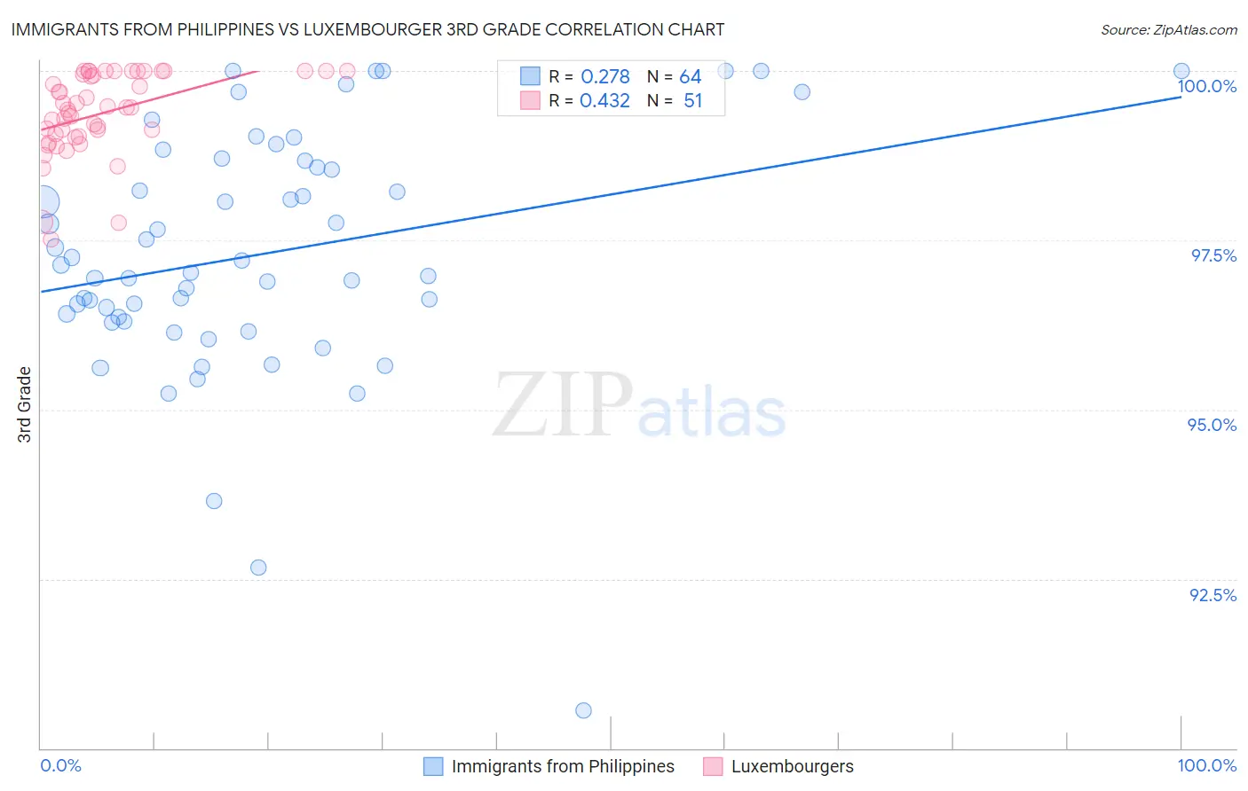 Immigrants from Philippines vs Luxembourger 3rd Grade