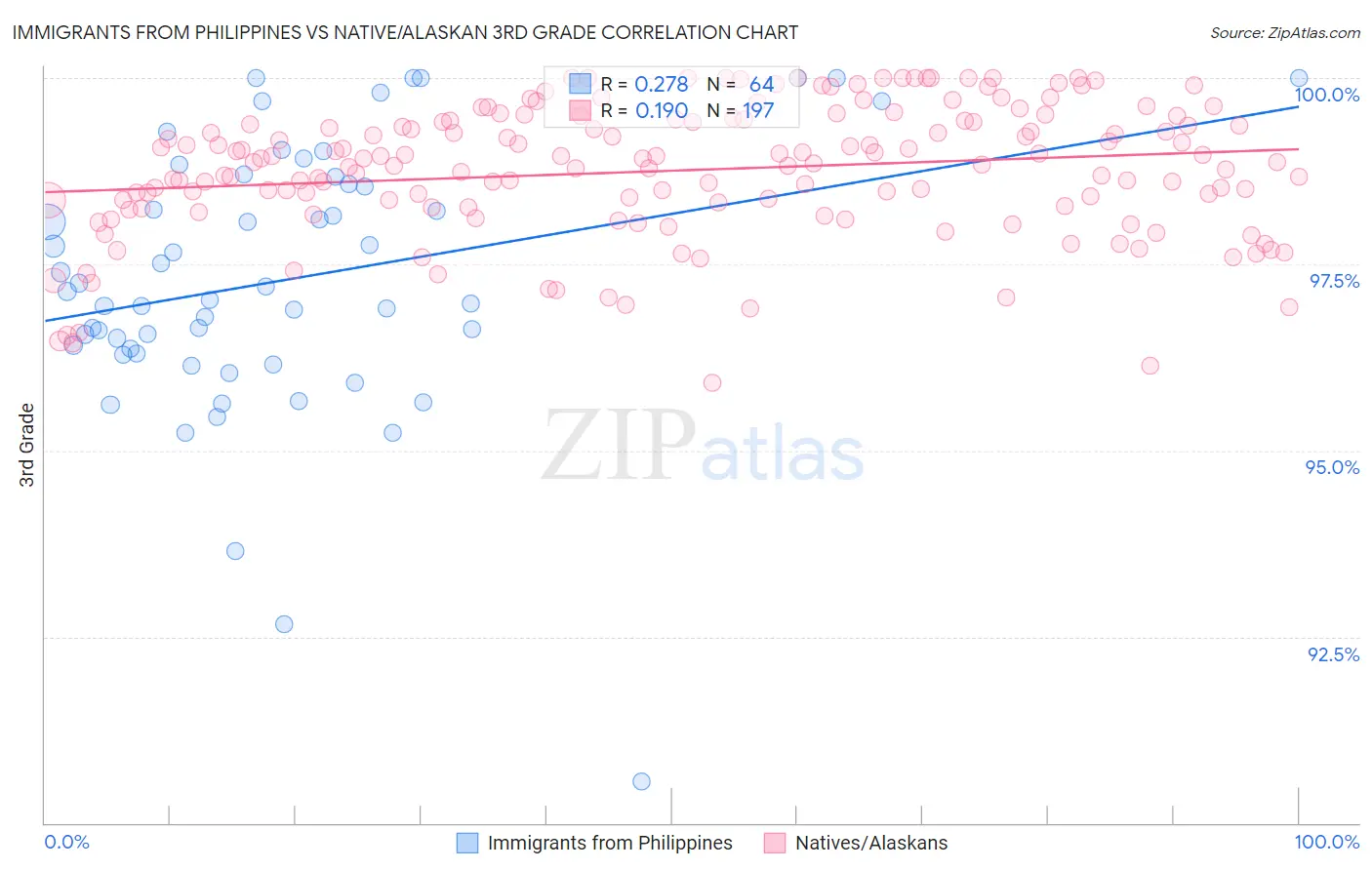 Immigrants from Philippines vs Native/Alaskan 3rd Grade