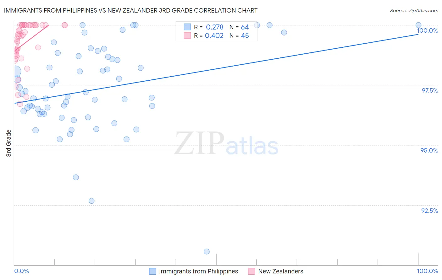 Immigrants from Philippines vs New Zealander 3rd Grade
