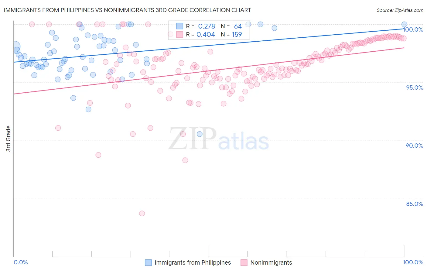 Immigrants from Philippines vs Nonimmigrants 3rd Grade
