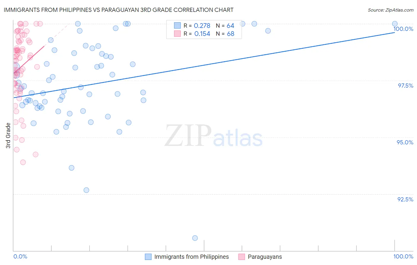 Immigrants from Philippines vs Paraguayan 3rd Grade