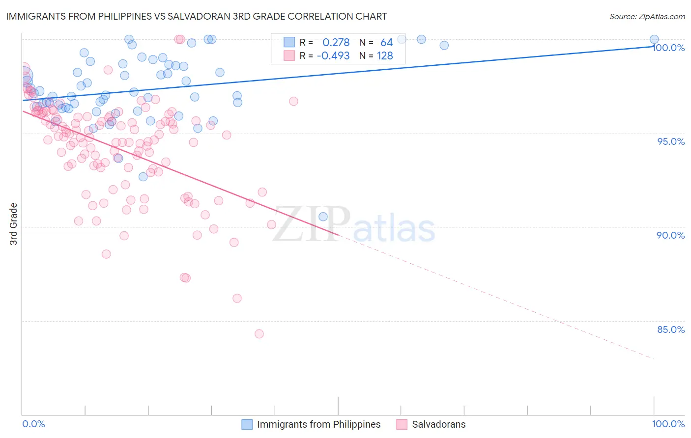 Immigrants from Philippines vs Salvadoran 3rd Grade